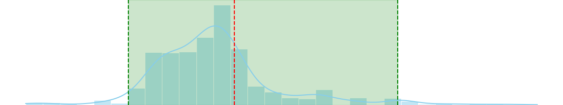 Understanding Bootstrap Confidence Intervals