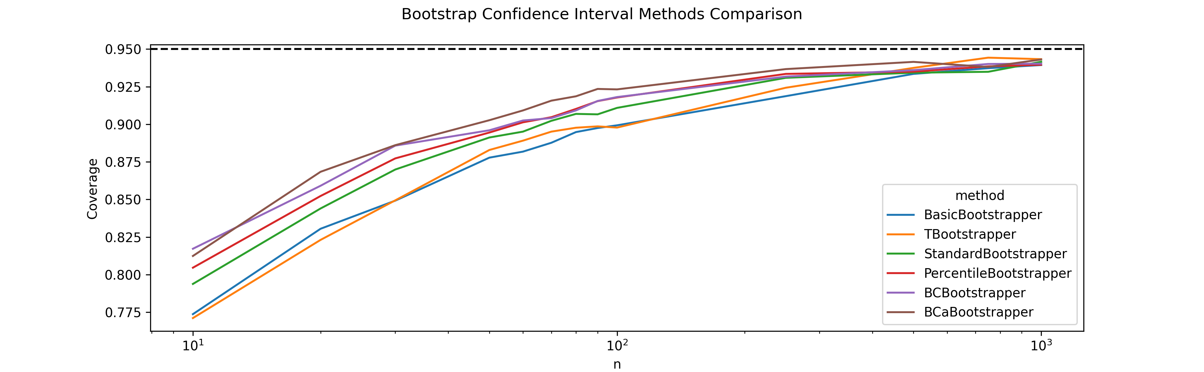 Hardware Accelerated Bootstrapping