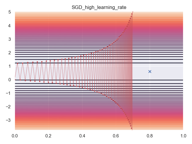 sgd_learning_rate_too_high