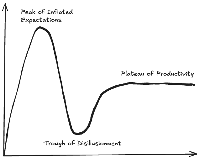 ai-coding-hype-cycle